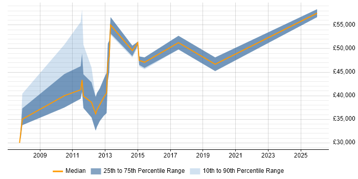 Salary distribution trend for jobs in Bath citing DV Cleared