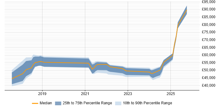 Salary distribution trend for jobs in Bath citing Dynamics 365