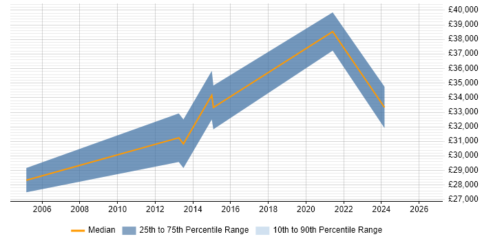 Salary distribution trend for jobs in Bath citing Dynamics NAV