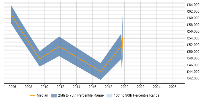 Salary distribution trend for E-Commerce Manager job vacancies in Bath