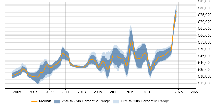 Salary distribution trend for jobs in Bath citing Electronics