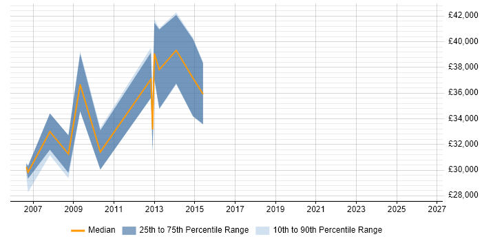 Salary distribution trend for jobs in Bath citing Email Marketing