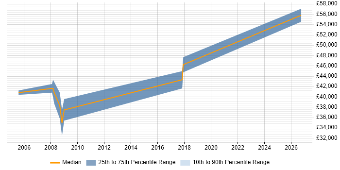 Salary distribution trend for jobs in Bath citing Embedded Firmware