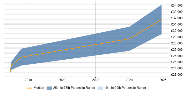 Salary distribution trend for jobs in Bath citing Emotional Intelligence