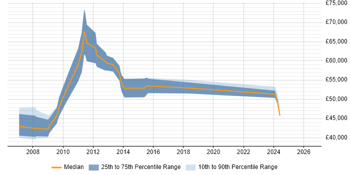 Salary distribution trend for Enterprise Architect job vacancies in Bath