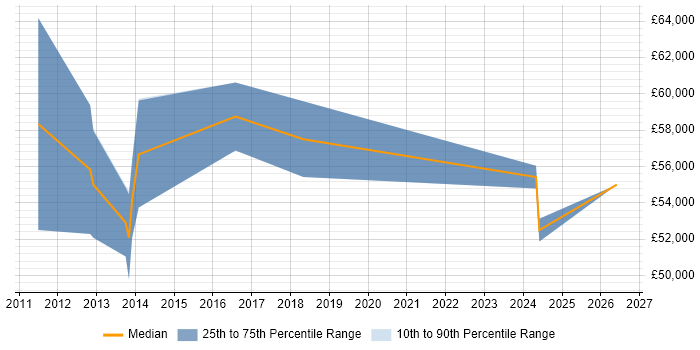 Salary distribution trend for Enterprise Solutions Architect job vacancies in Bath