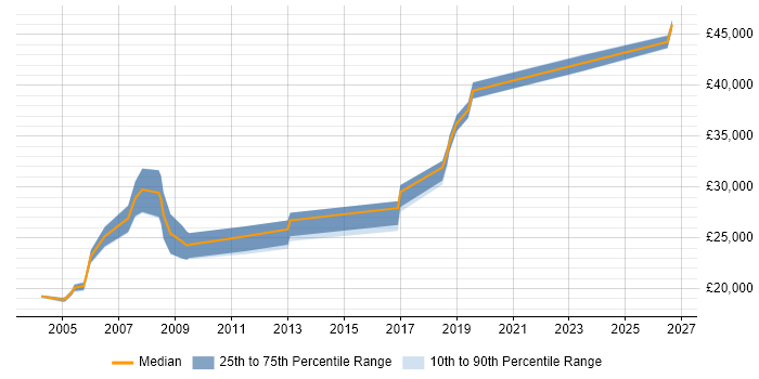 Salary distribution trend for Field Engineer job vacancies in Bath