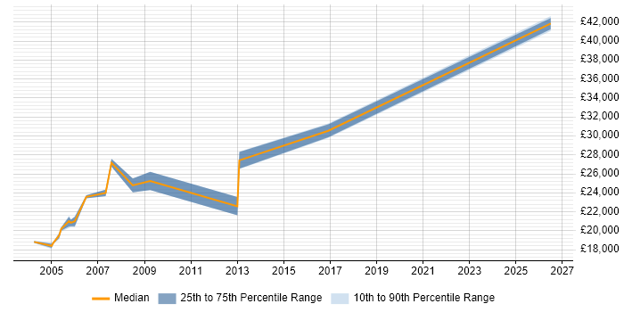 Salary distribution trend for Field Service Engineer job vacancies in Bath