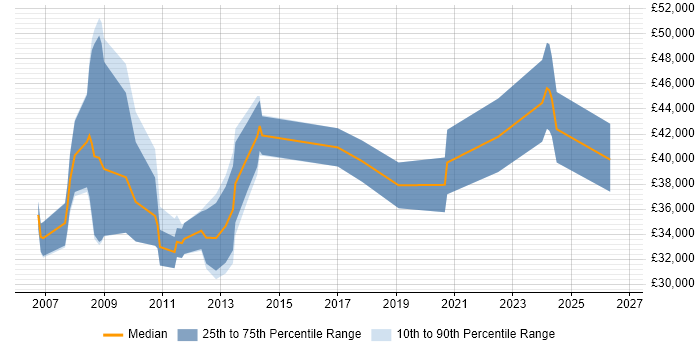 Salary distribution trend for Financial Analyst job vacancies in Bath