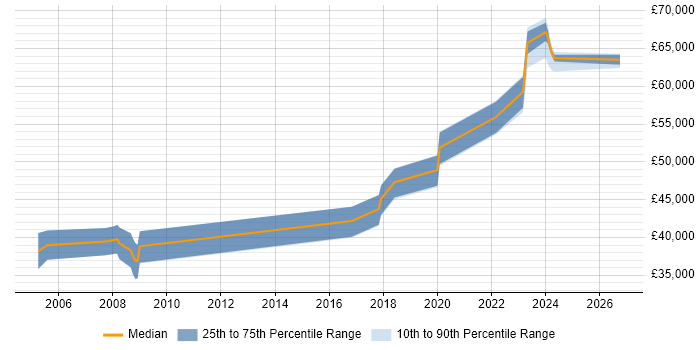 Salary distribution trend for jobs in Bath citing Firmware
