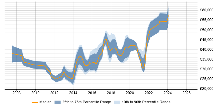 Salary distribution trend for Front-End Developer (Client-Side Developer) job vacancies in Bath