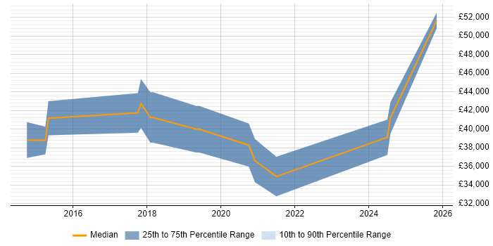 Salary distribution trend for Full-Stack PHP Developer job vacancies in Bath