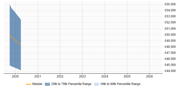 Salary distribution trend for GCP Engineer job vacancies in Bath