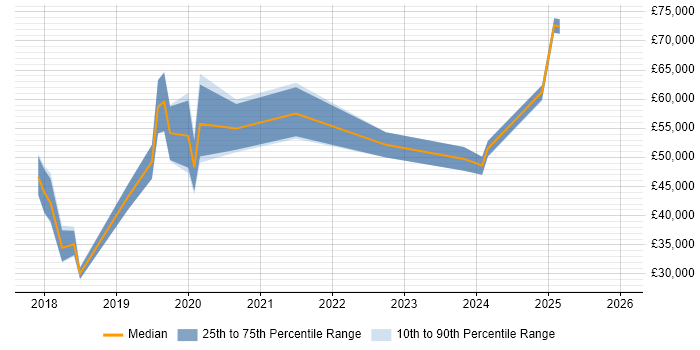 Salary distribution trend for jobs in Bath citing GDPR