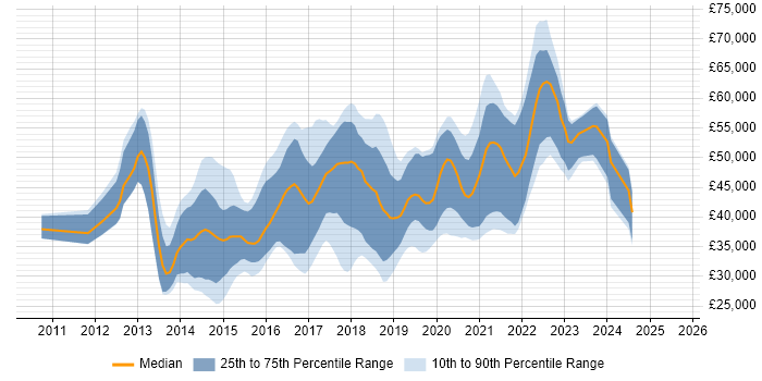 Salary distribution trend for jobs in Bath citing Git
