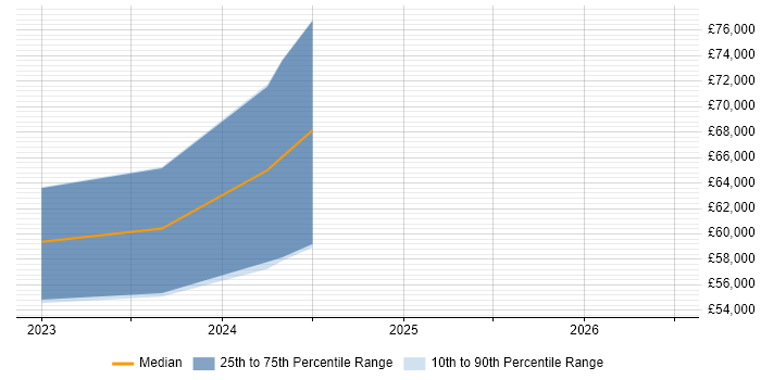 Salary distribution trend for jobs in Bath citing GitHub Actions