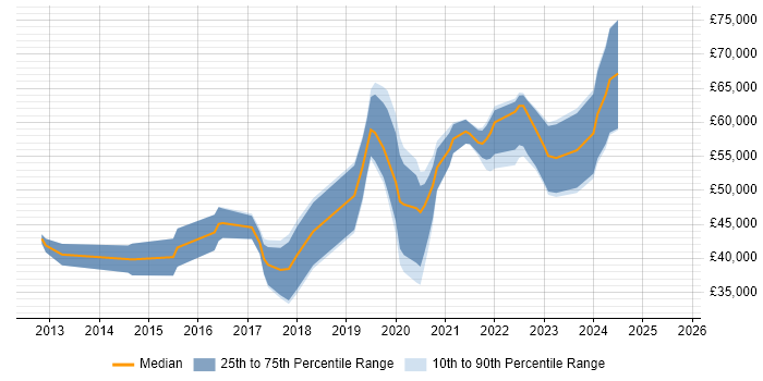 Salary distribution trend for jobs in Bath citing GitHub Salary distribution trend for jobs in Bath citing GitHub