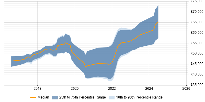 Salary distribution trend for jobs in Bath citing GitLab