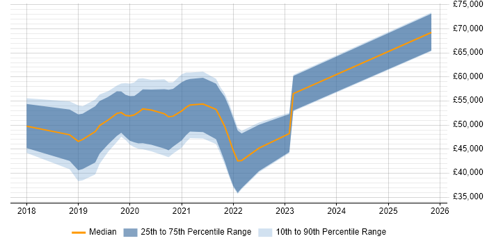 Salary distribution trend for jobs in Bath citing Go