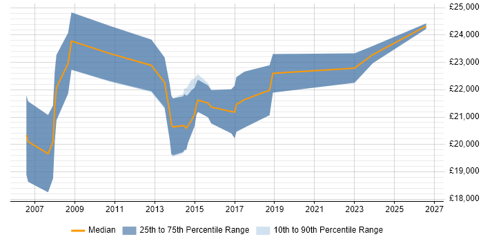 Salary distribution trend for Graduate Analyst job vacancies in Bath