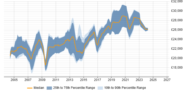Salary distribution trend for Graduate job vacancies in Bath