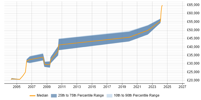 Salary distribution trend for Hardware Engineer job vacancies in Bath