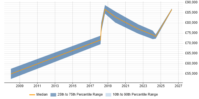 Salary distribution trend for Head of Delivery job vacancies in Bath