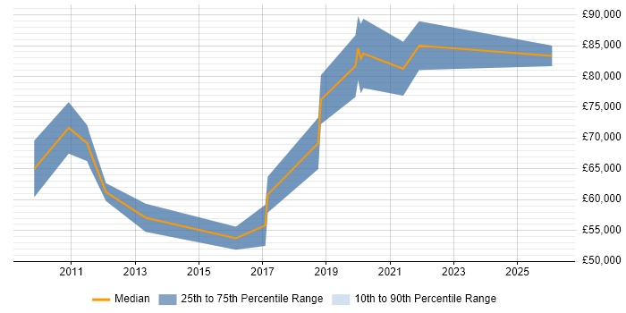 Salary distribution trend for Head of Development job vacancies in Bath