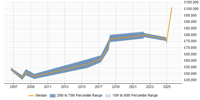 Salary distribution trend for Head of IT job vacancies in Bath
