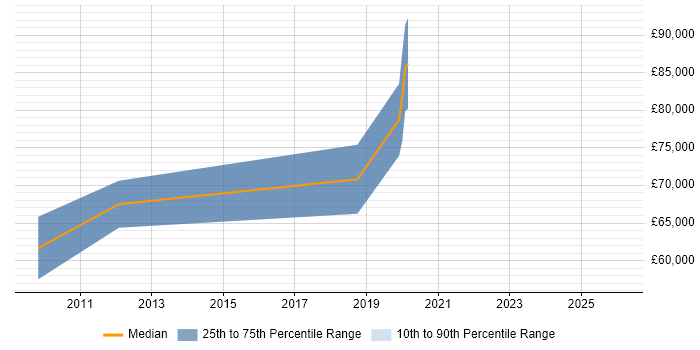 Salary distribution trend for Head of Software Development job vacancies in Bath