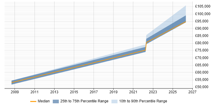 Salary distribution trend for Head of Technology job vacancies in Bath