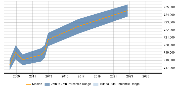Salary distribution trend for Help Desk Technician job vacancies in Bath