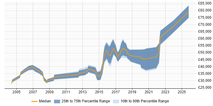 Salary distribution trend for jobs in Bath citing High Availability