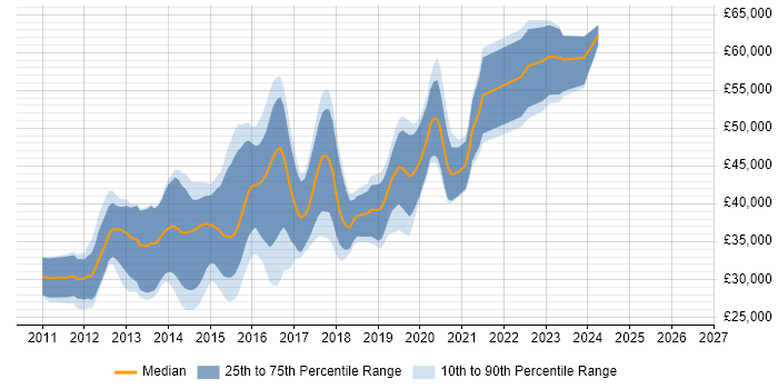 Salary distribution trend for jobs in Bath citing HTML5