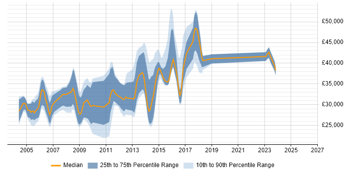 Salary distribution trend for jobs in Bath citing IIS