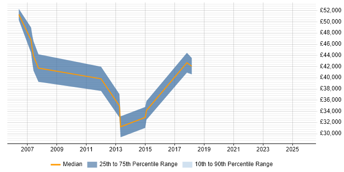 Salary distribution trend for Implementation Manager job vacancies in Bath