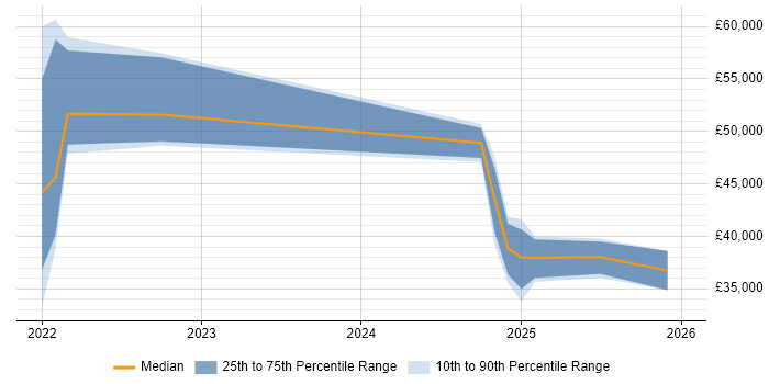Salary distribution trend for jobs in Bath citing Inclusion and Diversity