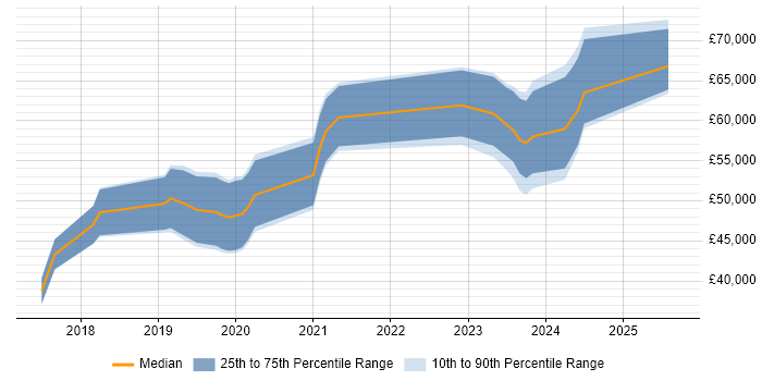 Salary distribution trend for jobs in Bath citing Infrastructure as Code