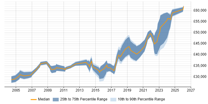 Salary distribution trend for Infrastructure Engineer job vacancies in Bath