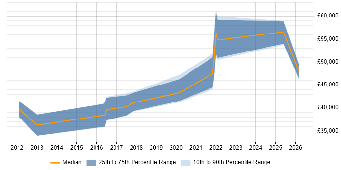 Salary distribution trend for Integration Developer job vacancies in Bath