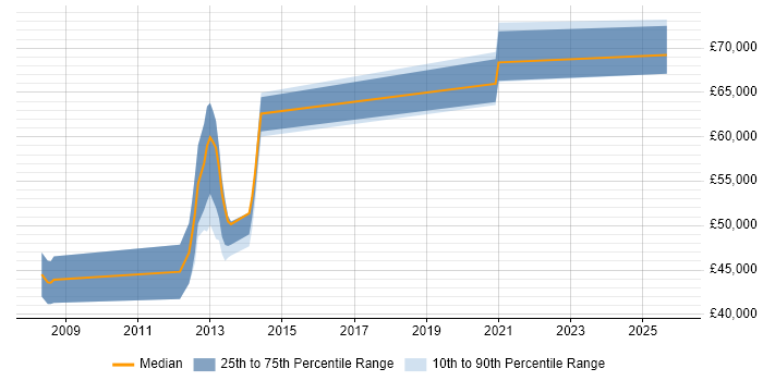 Salary distribution trend for jobs in Bath citing Investment Management