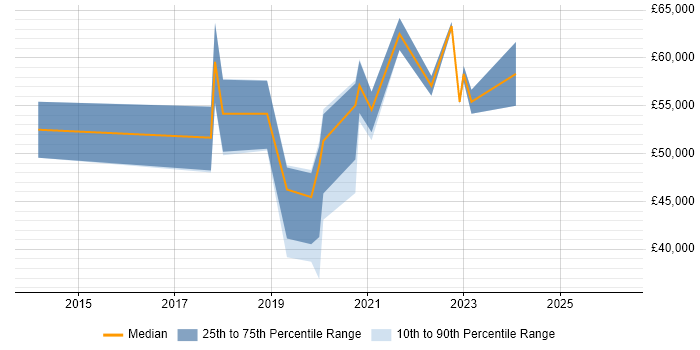 Salary distribution trend for jobs in Bath citing IoT