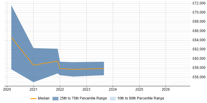 Salary distribution trend for jobs in Bath citing (ISC)2 CCSP