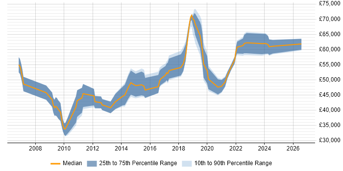 Salary distribution trend for jobs in Bath citing ISO/IEC 27001
