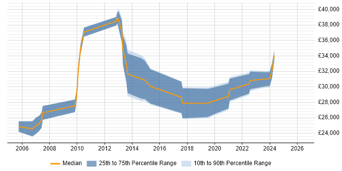 Salary distribution trend for IT Administrator job vacancies in Bath