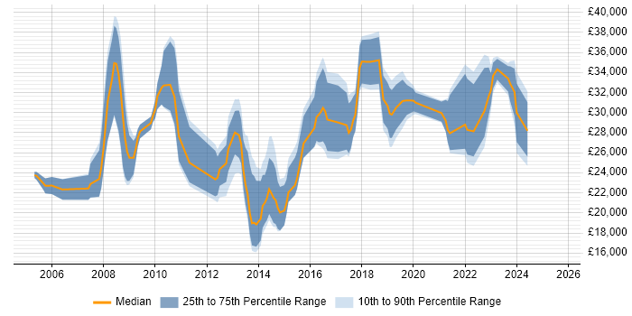 Salary distribution trend for IT Analyst job vacancies in Bath Salary distribution trend for IT Analyst job vacancies in Bath