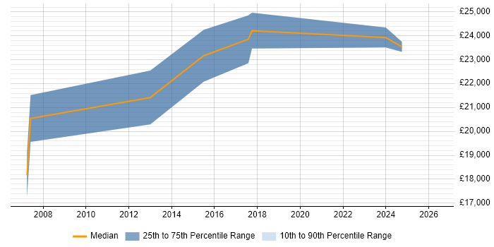Salary distribution trend for IT Assistant job vacancies in Bath