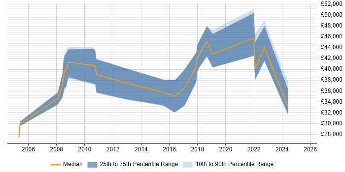 Salary distribution trend for IT Business Analyst job vacancies in Bath Salary distribution trend for IT Business Analyst job vacancies in Bath