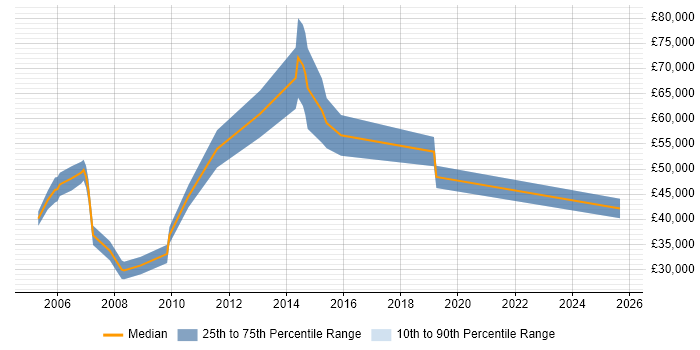 Salary distribution trend for IT Consultant job vacancies in Bath