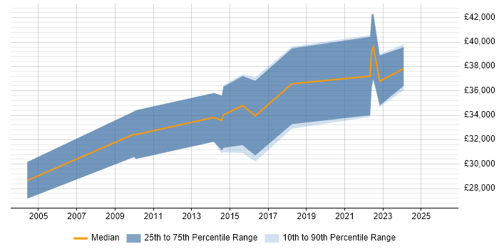 Salary distribution trend for IT Infrastructure Engineer job vacancies in Bath